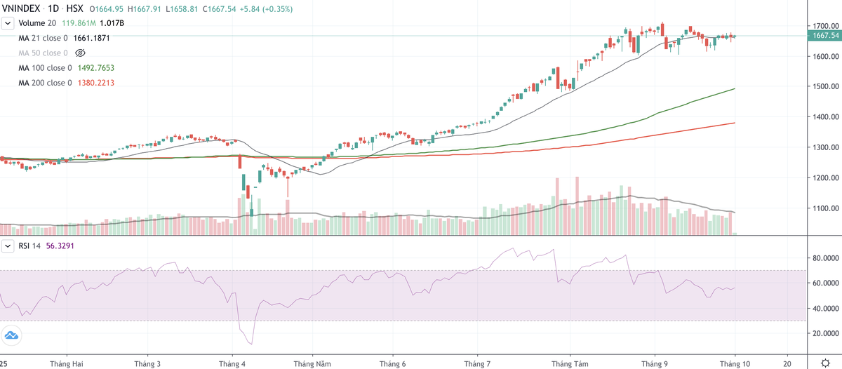 Chỉ số VN-Index neo cao và bắt đầu sụt giảm thanh khoản so với tháng 8/2025. Nguồn: FireAnt