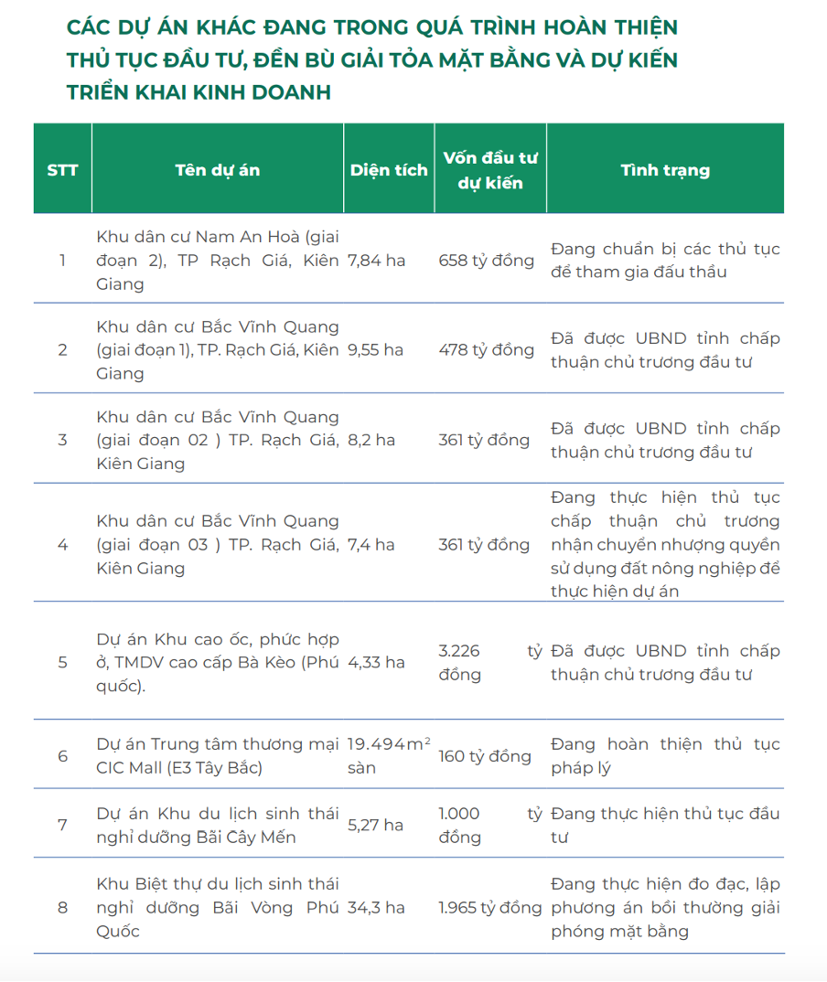 Một số dự án mà CIC Group đang trong quá trình hoàn thiện thủ tục đầu tư, đền bù giải phóng mặt bằng và dự kiến triển khai kinh doanh trong thời gian tới. Một số dự án mà CIC Group đang trong quá trình hoàn thiện thủ tục đầu tư, đền bù giải phóng mặt bằng và dự kiến triển khai kinh doanh trong thời gian tới.