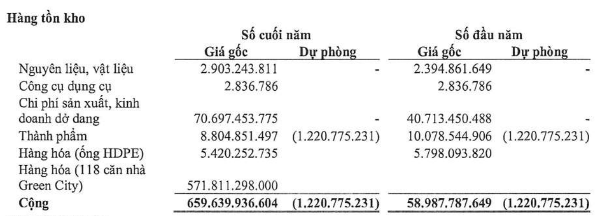 Tồn kho tăng liên quan dự án Green City.