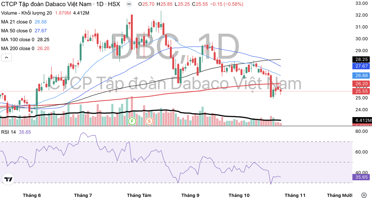 Cổ phiếu DBC đã quay đầu giảm từ giữa tháng 8 tới nay.