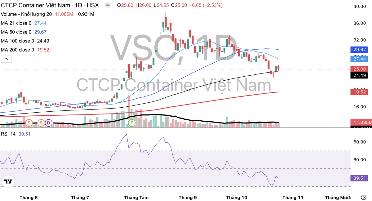 Cổ phiếu VSC đã bắt đầu giảm trở lại từ giữa tháng 8 tới nay.