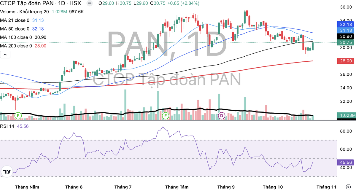 Cổ phiếu PAN có dấu hiệu quay đầu giảm trở lại từ ngày 15/9 tới nay.