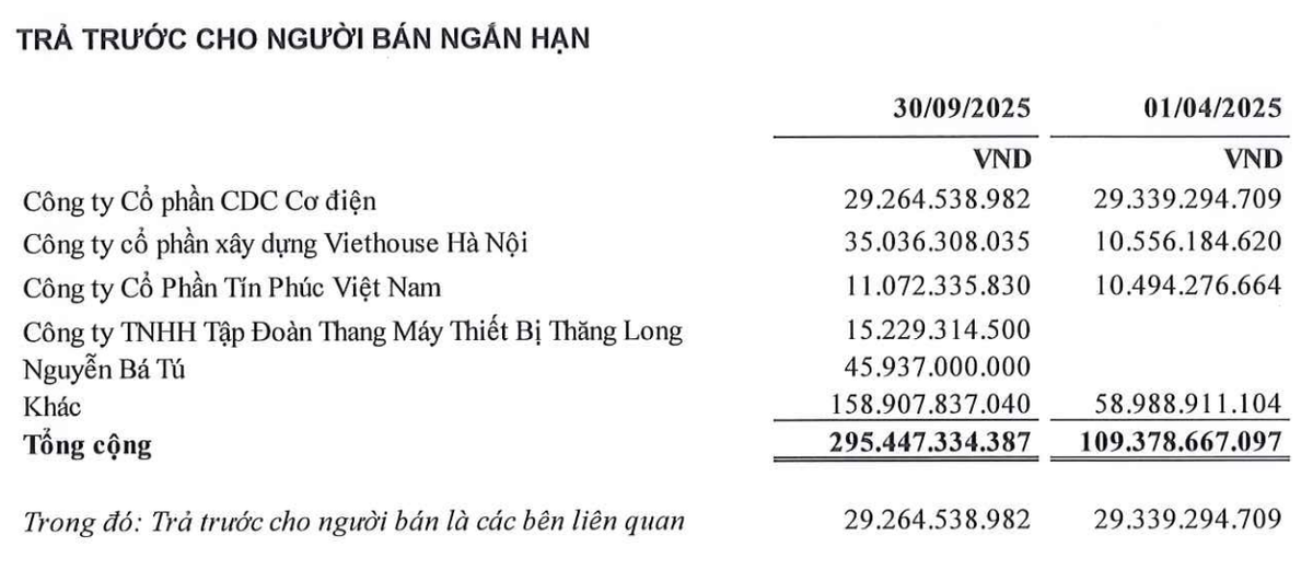 Phải thu ngắn hạn tăng liên quan tới khoản mục trả trước cho người bán ngắn hạn.