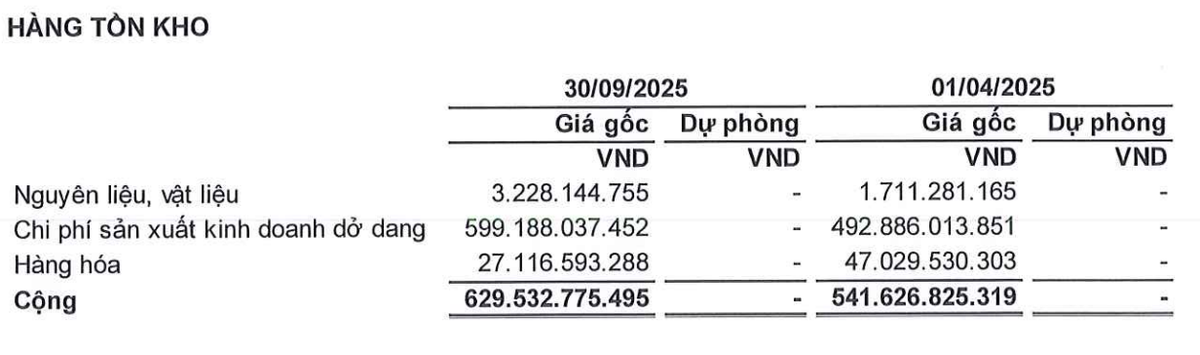 Cơ cấu tồn kho tại thời điểm 30/9/2025.