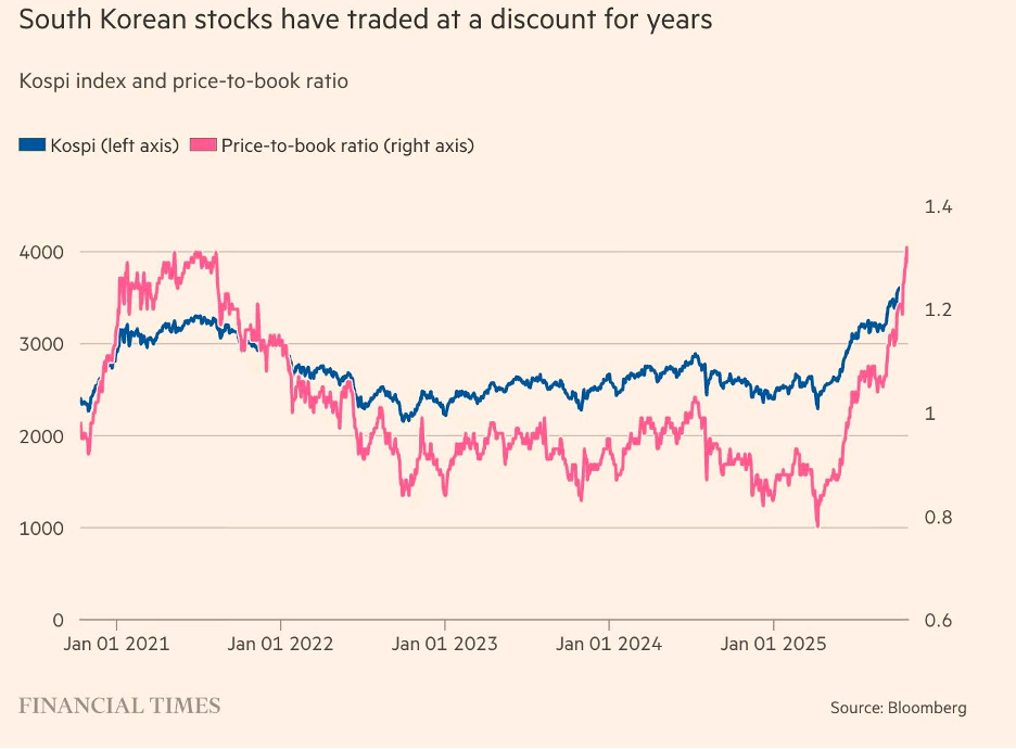 Chỉ số Kospi và hệ số P/B