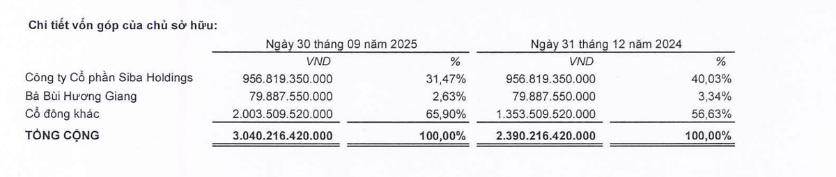 Cổ đông lớn giảm sở hữu tại BaF Việt Nam sau đợt tăng vốn. Cổ đông lớn giảm sở hữu tại BaF Việt Nam sau đợt tăng vốn.