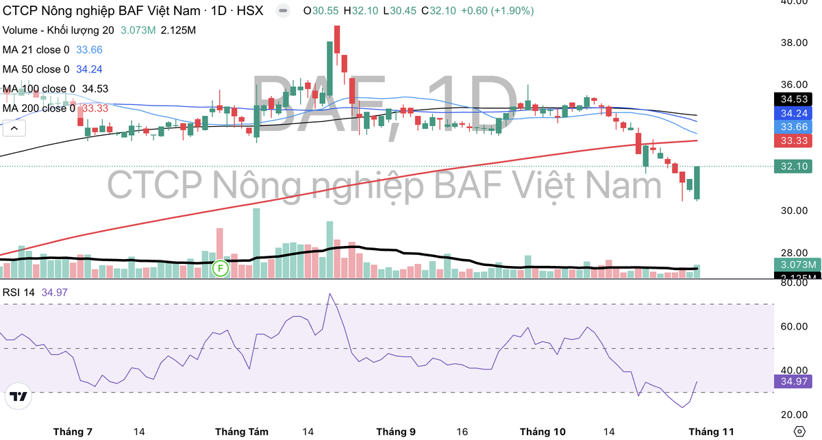 Cổ phiếu BAF đã giảm và đang giao dịch dưới đường kháng cự MA 200. Cổ phiếu BAF đã giảm và đang giao dịch dưới đường kháng cự MA 200.