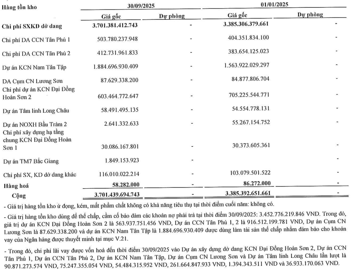 Cơ cấu tồn kho của SGT tại thời điểm 30/9/2025.