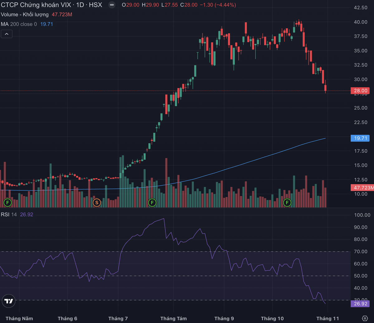 Cổ phiếu VIX có dấu hiệu giảm mạnh từ ngày 16/10 tới nay.