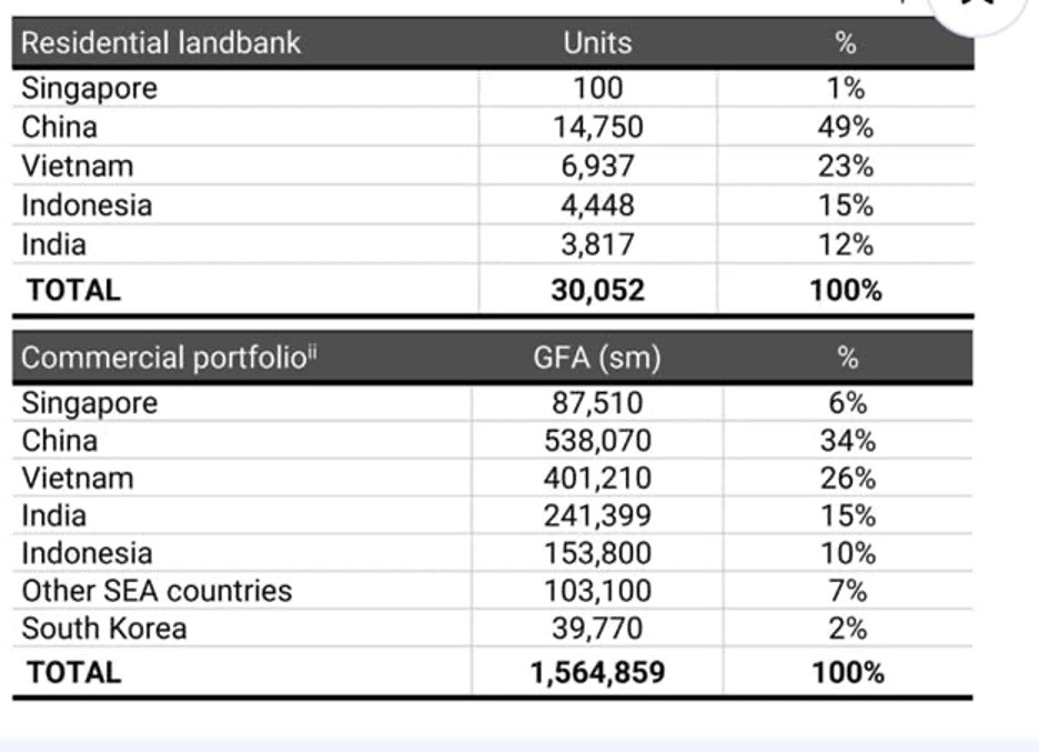 Việt Nam vẫn là một trong những thị trường bất động sản cốt lõi của Keppel, với quỹ đất để phát triển lên tới 6.937 căn hộ tính đến cuối tháng 9.