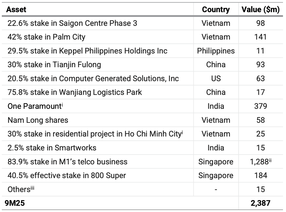Một số thương vụ thoái vốn của Keppel trong 9 tháng đầu năm 2025.