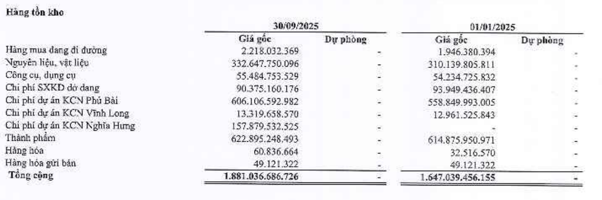 Tồn kho của Gilimex đang tập trung các dự án bất động sản công nghiệp. Tồn kho của Gilimex đang tập trung các dự án bất động sản công nghiệp.