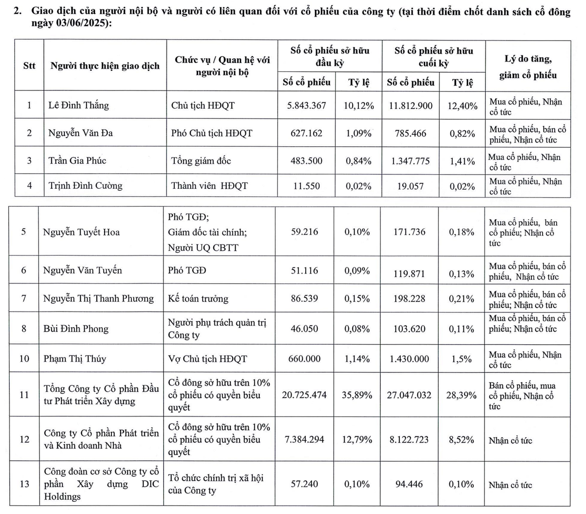 DIC Corp đã giảm sở hữu từ 35,89% về 28,39% vốn điều lệ tại DC4 trong 6 tháng đầu năm 2025.