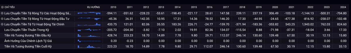 NBB duy trì mô hình âm dòng tiền từ năm 2021 tới nay. Nguồn: iBoard của Chứng khoán SSI