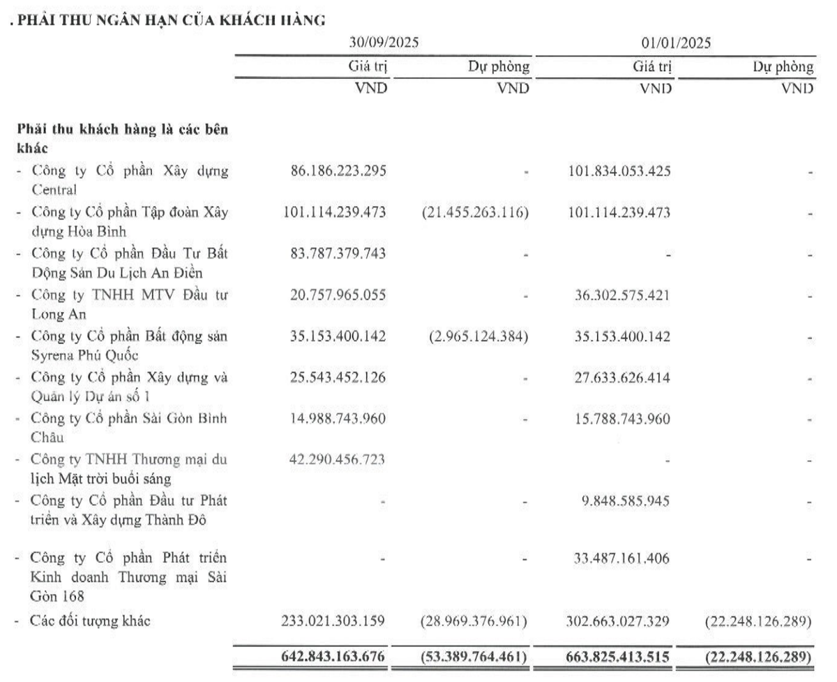 SRF tăng trích lập dự phòng các khoản phải thu khách hàng trong 9 tháng đầu năm 2025.