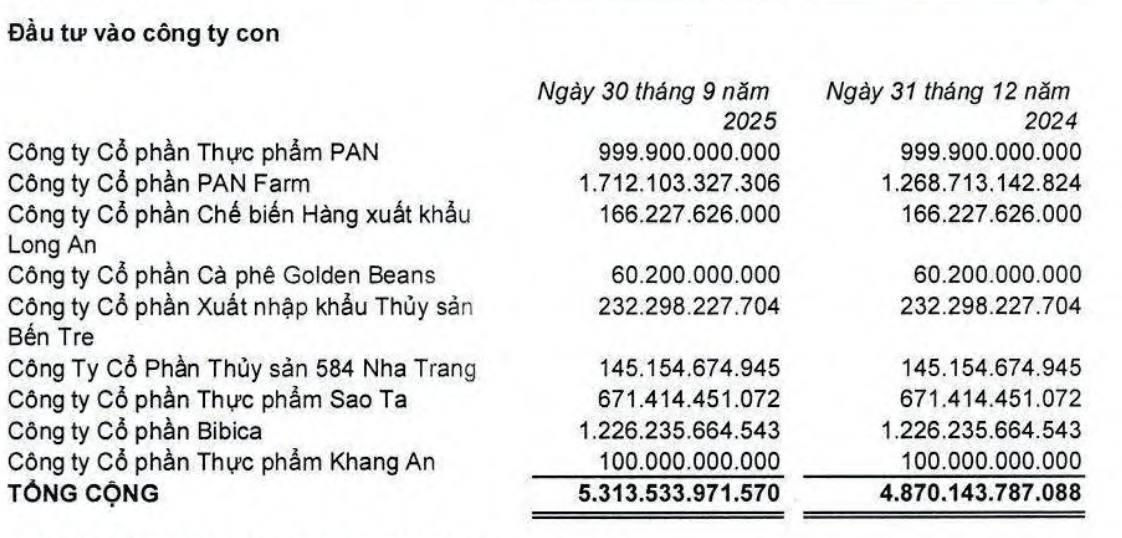PAN đang hạch toán đầu tư 1.226,2 tỷ đồng vào Bibica.