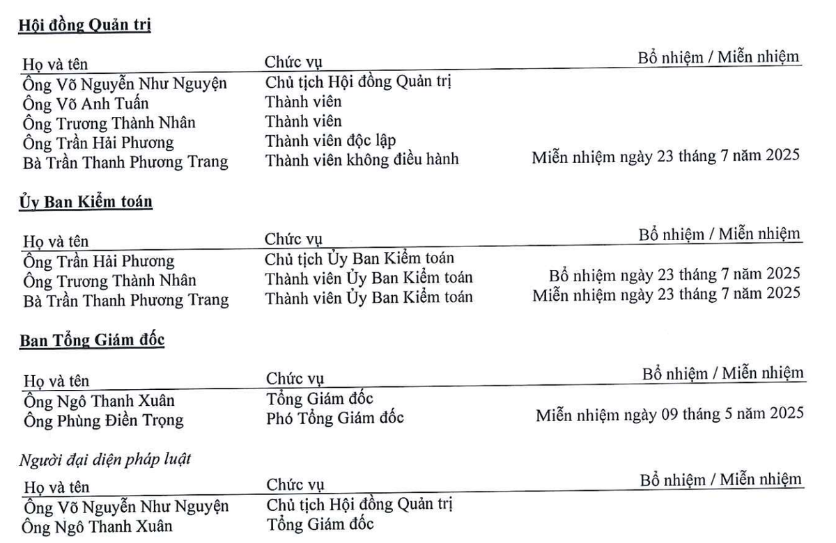 VPH đã biến động nhân sự cấp cao trong hơn 7 tháng đầu năm 2025.