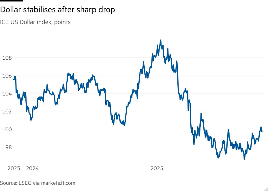 Chỉ số đồng đô la
