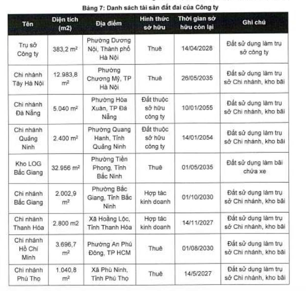 Đất mà VVS đang kinh doanh chủ yếu là đất thuê.