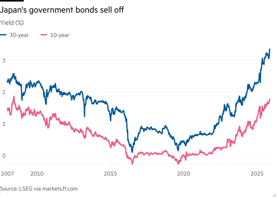 Lợi suất trái phiếu chính phủ Nhật Bản tăng vọt