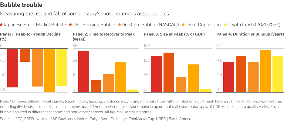 Cách thức diễn biến của các cơn sốt tài sản trước đó Cách thức diễn biến của các cơn sốt tài sản trước đó