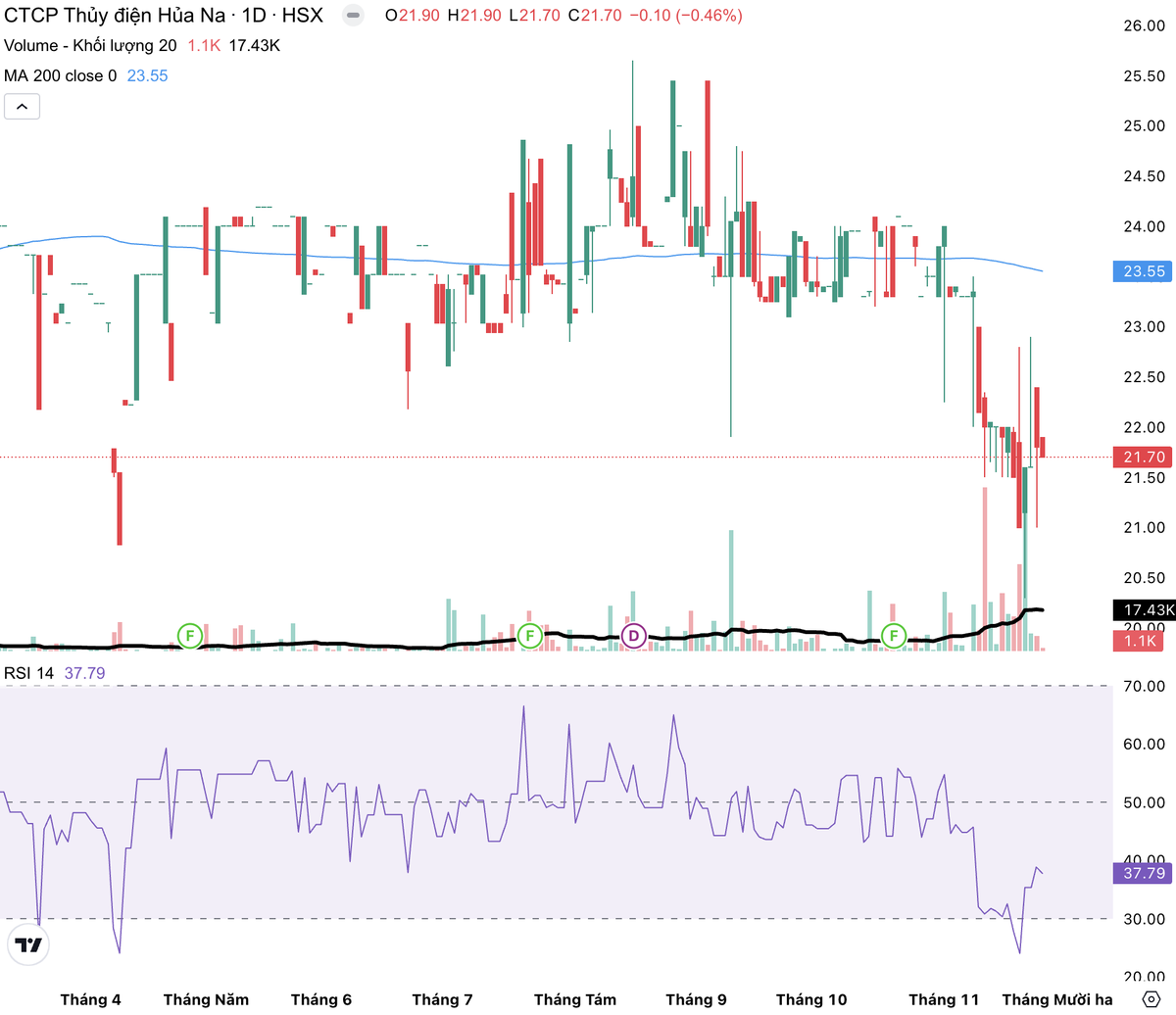 Cổ phiếu HNA đang giao dịch dưới đường MA 200. Cổ phiếu HNA đang giao dịch dưới đường MA 200.