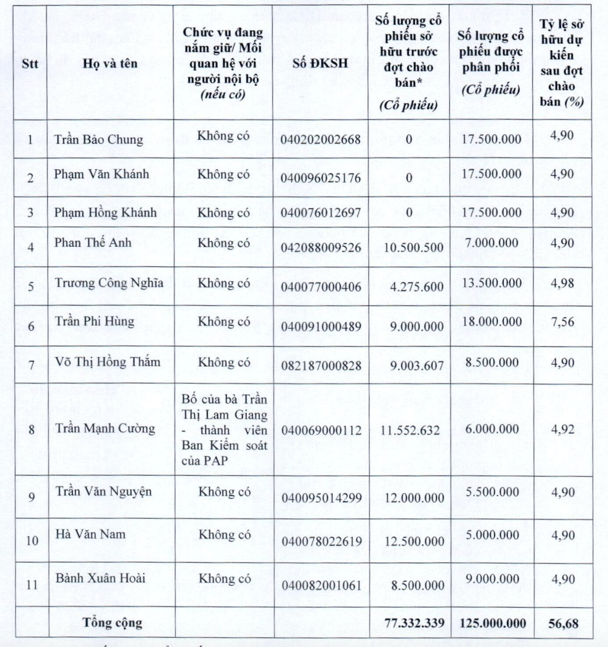 Danh sách 11 nhà đầu tư dự kiến tham gia đợt phát hành riêng lẻ.