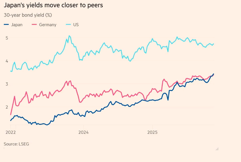 Lợi suất trái phiếu chính phủ kỳ hạn 30 năm của Nhật Bản, Đức và Mỹ