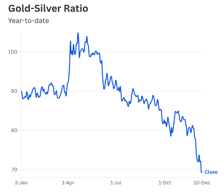 Tỷ lệ vàng-bạc