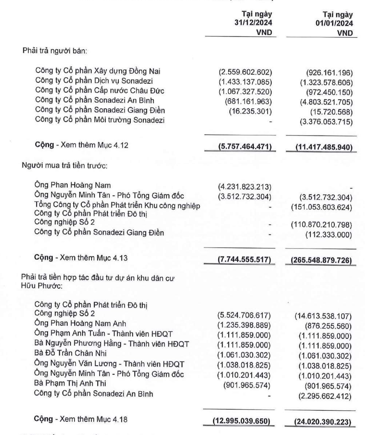 Sonadezi Châu Đức đã giao dịch nhiều sản phẩm tại Khu dân cư Sonadezi Hữu Phước cho bên liên quan. Sonadezi Châu Đức đã giao dịch nhiều sản phẩm tại Khu dân cư Sonadezi Hữu Phước cho bên liên quan.