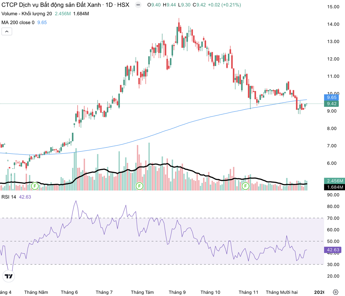 Cổ phiếu DXS đang giao dịch dưới đường MA 200.