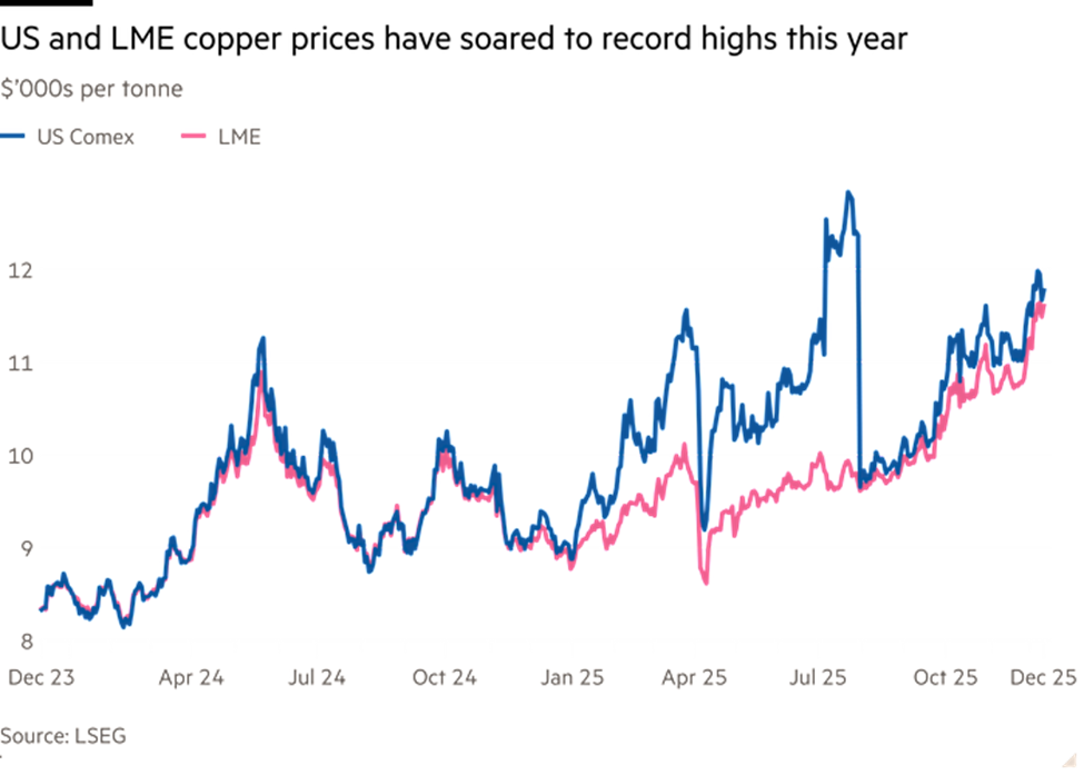 Giá đồng trên sàn Comex và LME
