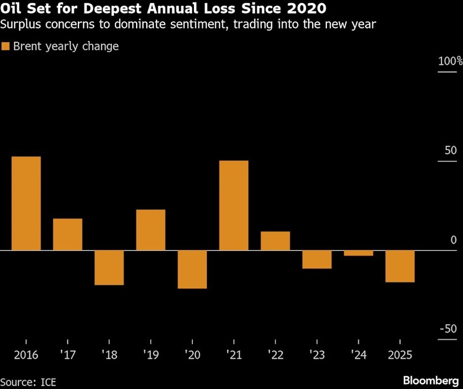 Giá dầu Brent ghi nhận mức giảm mạnh nhất kể từ năm 2020