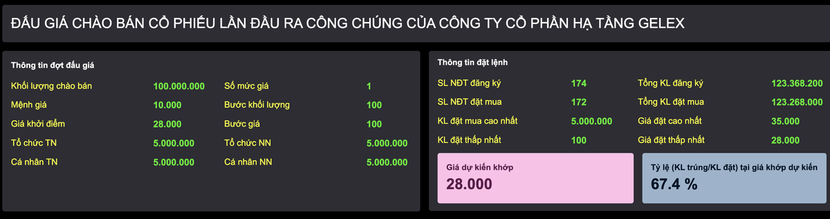 Kết quả phiên đấu giá Hạ tầng GELEX ngày 31/12/2025.