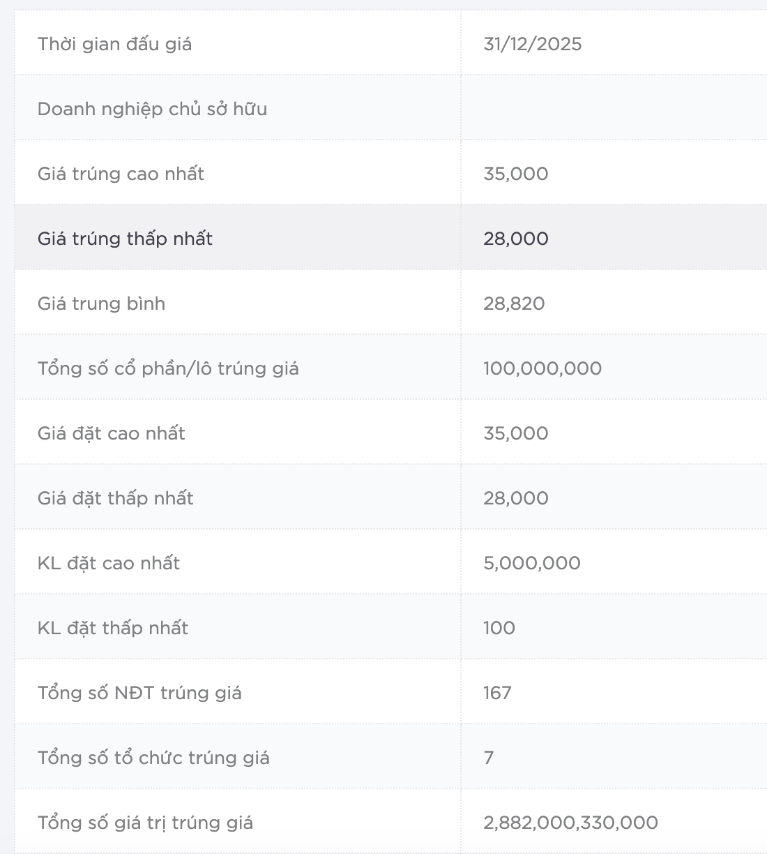 Tổng số tiền huy động phiên đấu giá là hơn 2.882 tỷ đồng.