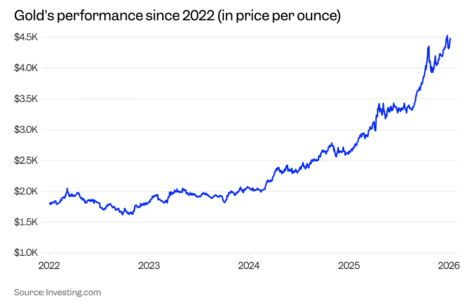 Diễn biến giá vàng Diễn biến giá vàng