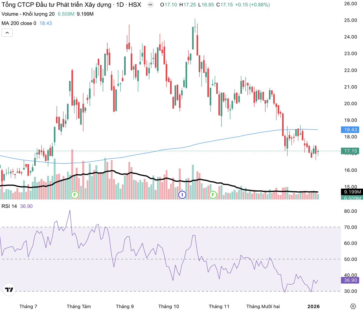 Cổ phiếu DIG giao dịch dưới đường MA 200.