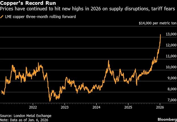 Diễn biến giá đồng trên sàn giao dịch LME