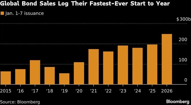Lượng trái phiếu phát hành trong 7 ngày đầu năm