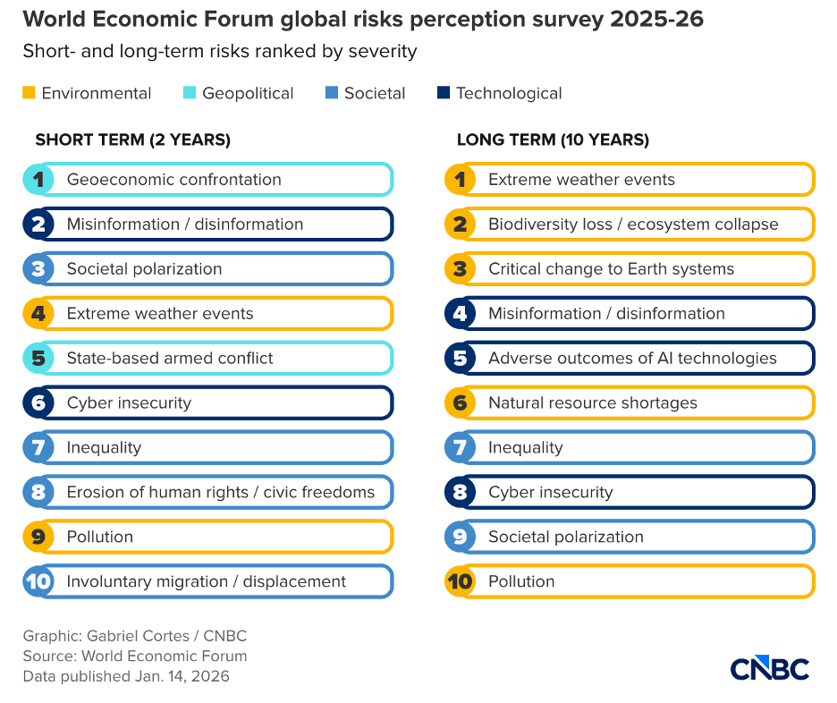 Kết quả cuộc khảo sát của WEF về các mối lo ngại trên toàn cầu trong ngắn và dài hạn