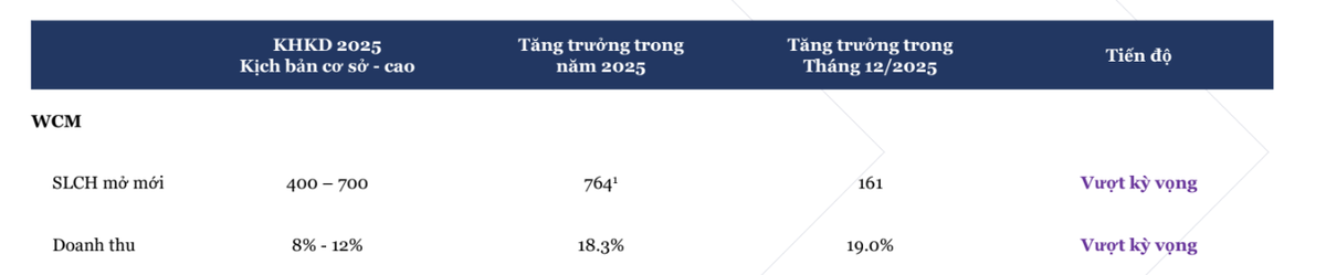 WinCommerce vượt kế hoạch mở mới cửa hàng và doanh thu trong năm 2025