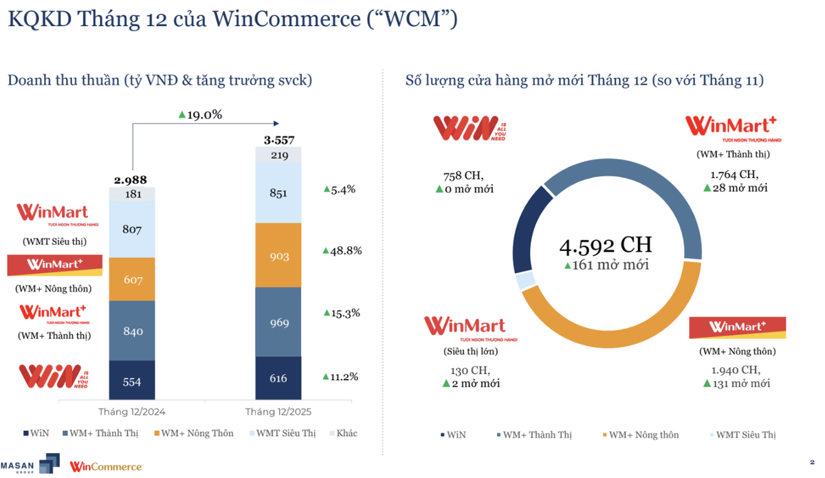 WinCommerce mở kỷ lục cửa hàng trong tháng 12/2025
