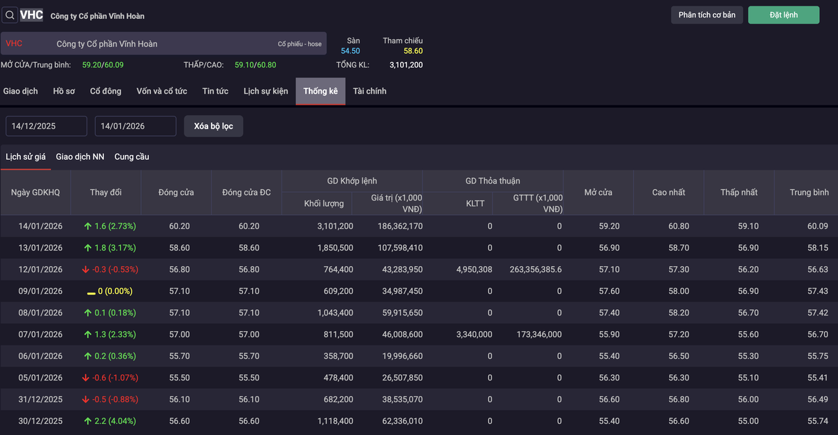 VHC xuất hiện hai giao dịch thoả thuận ngày 7/1 và ngày 12/1.