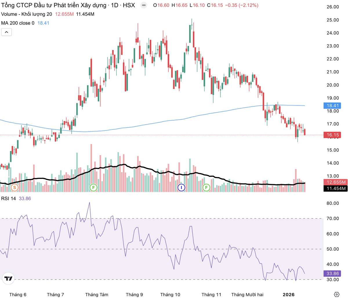 Cổ phiếu giao dịch dưới đường MA 200.
