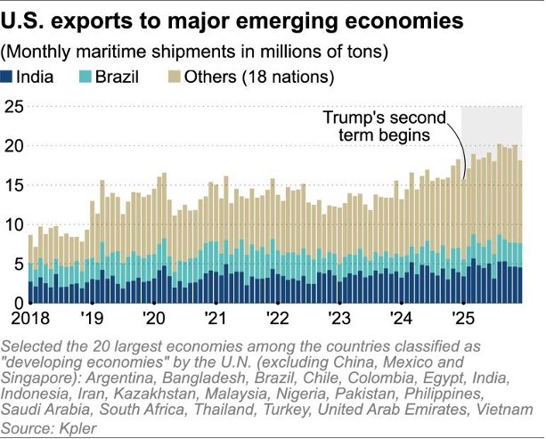 Xuất khẩu của Mỹ sang 20 nền kinh tế thị trường mới nổi