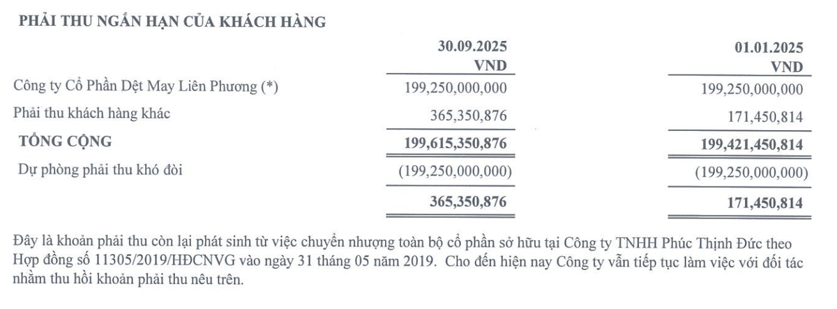 Fideco muốn xử lý khoản phải thu của Công ty cổ phần Dệt may Liên Phương.