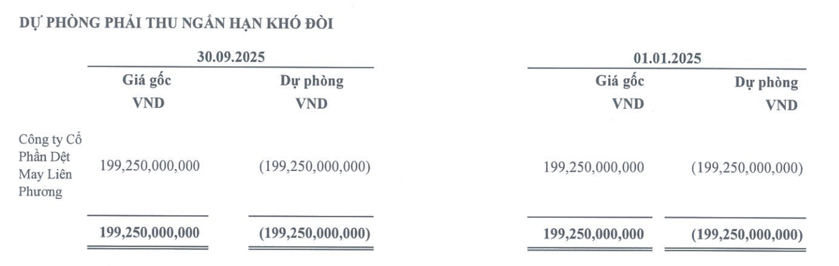 Fideco đã trích lập 100% dự phòng đối với phải thu của Công ty cổ phần Dệt may Liên Phương.