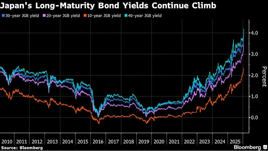 Lợi suất trái phiếu chính phủ Nhật Bản