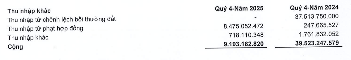 Thu nhập khác của LHG giảm mạnh trong quý IV/2025.