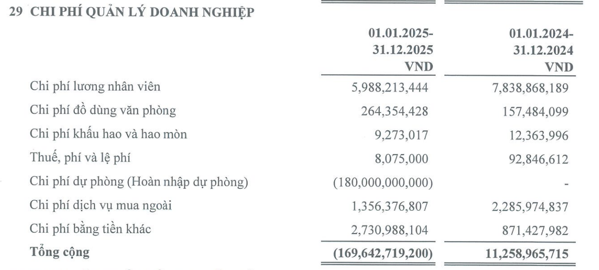 Fideco đã hoàn nhập 180 tỷ đồng trong năm 2025.